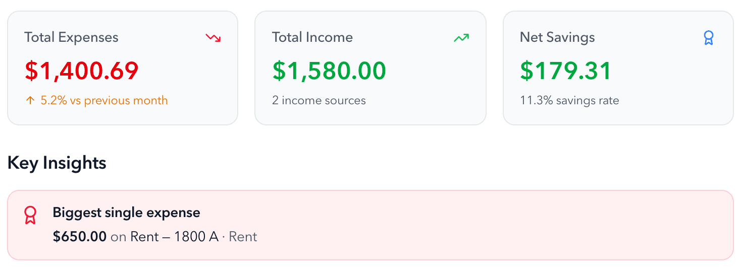 The August month recap: $1,400.69 spent, $1,580 income, $179.31 net savings, biggest single expense $650 rent